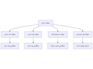 انواع ایمپلنت دندانی
